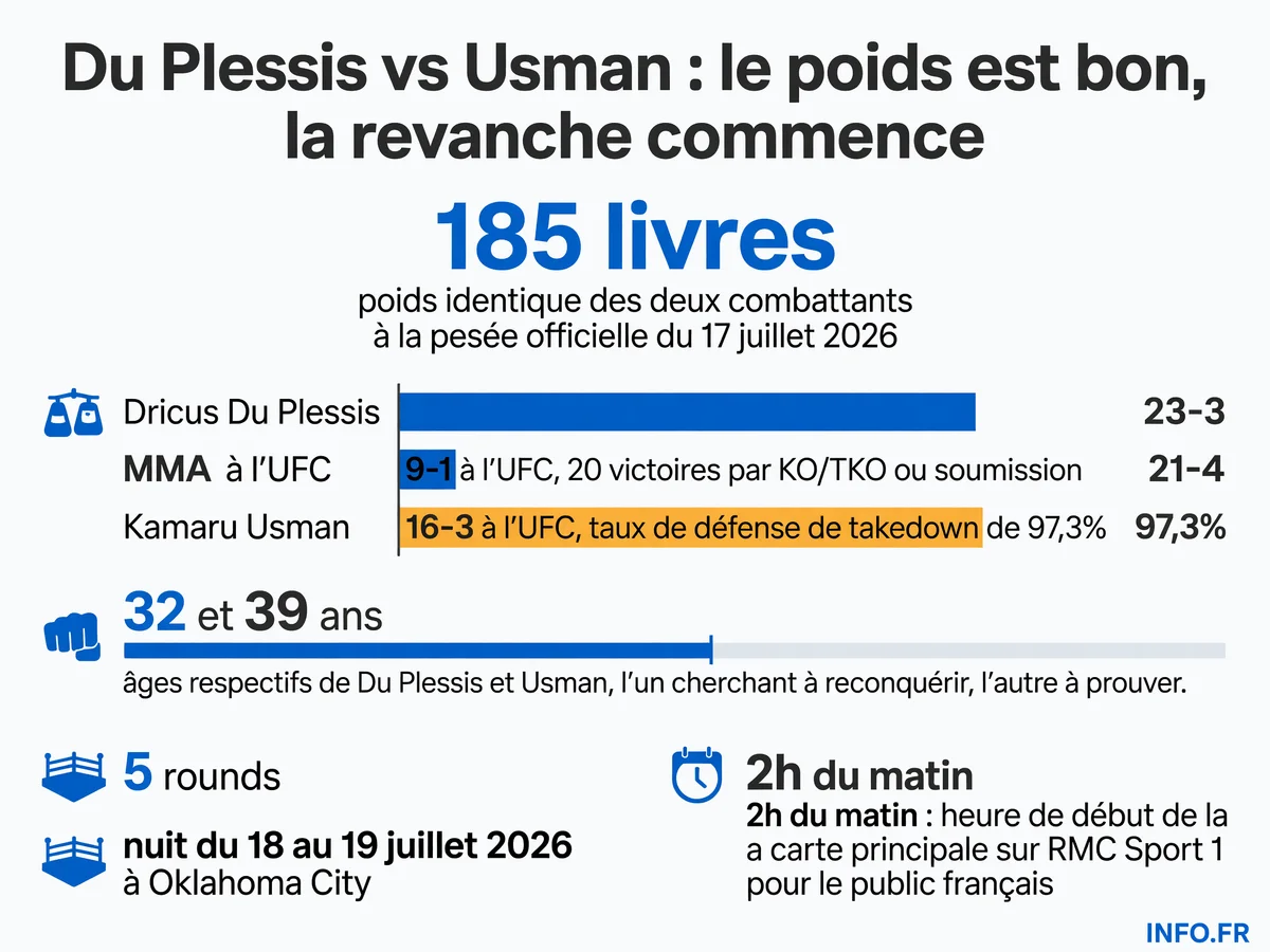 Infographie présentant les statistiques clés du combat UFC OKC entre Dricus Du Plessis et Kamaru Usman: poids, bilans, âges et horaires de diffusion.