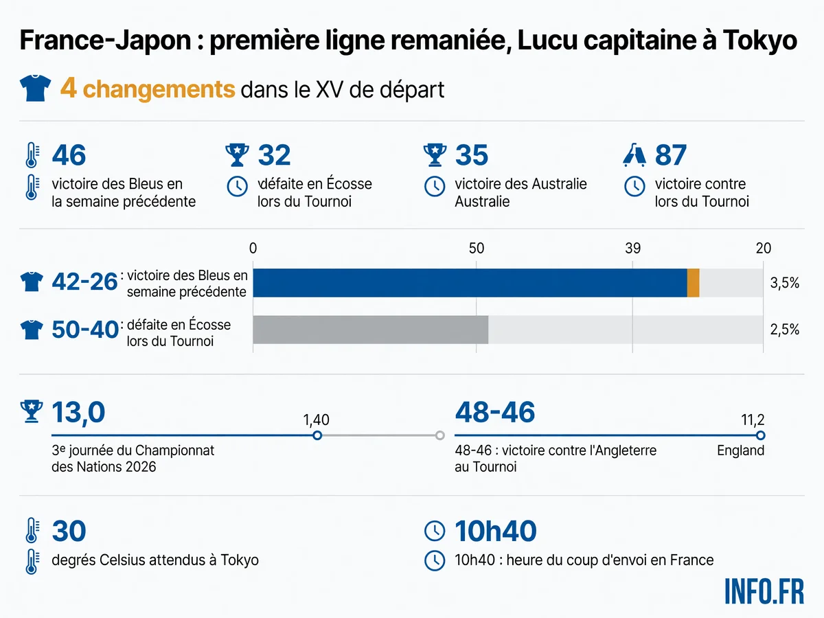 Infographie présentant les données clés du match France-Japon à Tokyo: changements dans l'équipe, température, résultats récents et horaire du coup d'envoi.