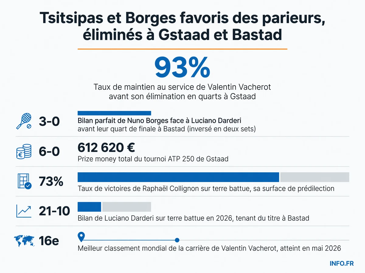 Statistiques clés des quarts de finale ATP à Gstaad et Bastad le 17 juillet 2026 montrant les performances des favoris éliminés et des outsiders qualifiés