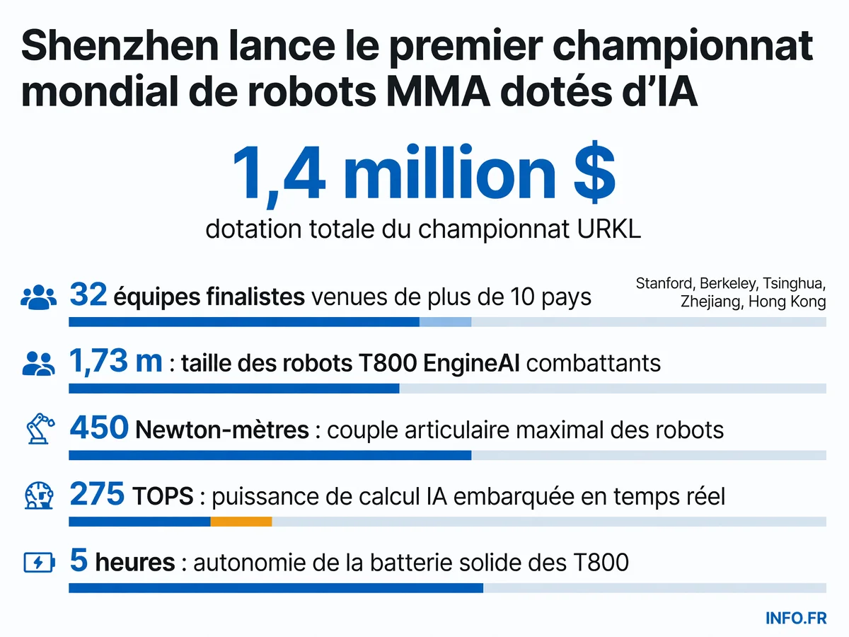 Infographie présentant les chiffres clés du championnat URKL de robots MMA à Shenzhen: dotation de 1,4 M$, 32 équipes internationales, spécifications techniques des robots T800 (1,73 m, 450 Nm, 275 TOPS, 5h d'autonomie).
