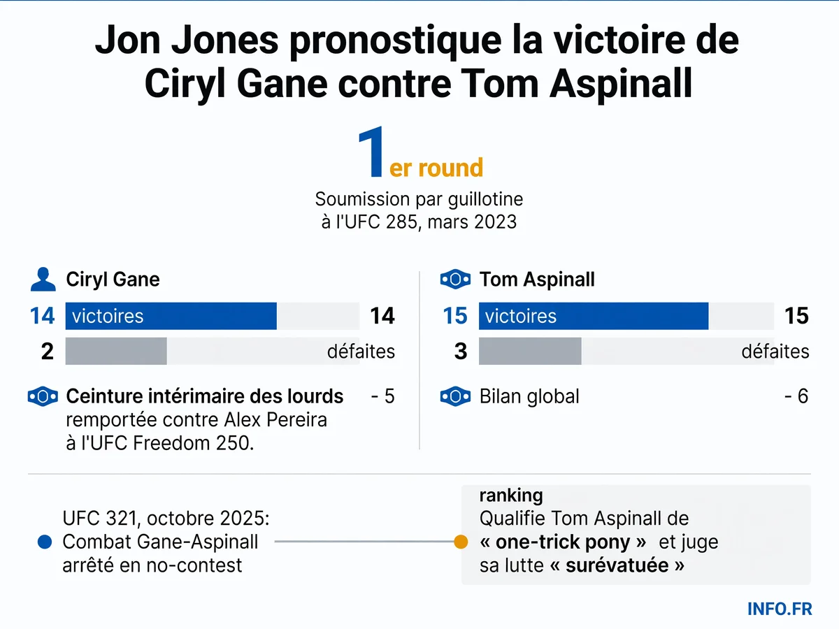 Chronologie du parcours de Ciryl Gane: de la défaite face à Jon Jones en 2023 au titre intérimaire contre Alex Pereira, en passant par le no-contest face à Tom Aspinall à l'UFC 321.