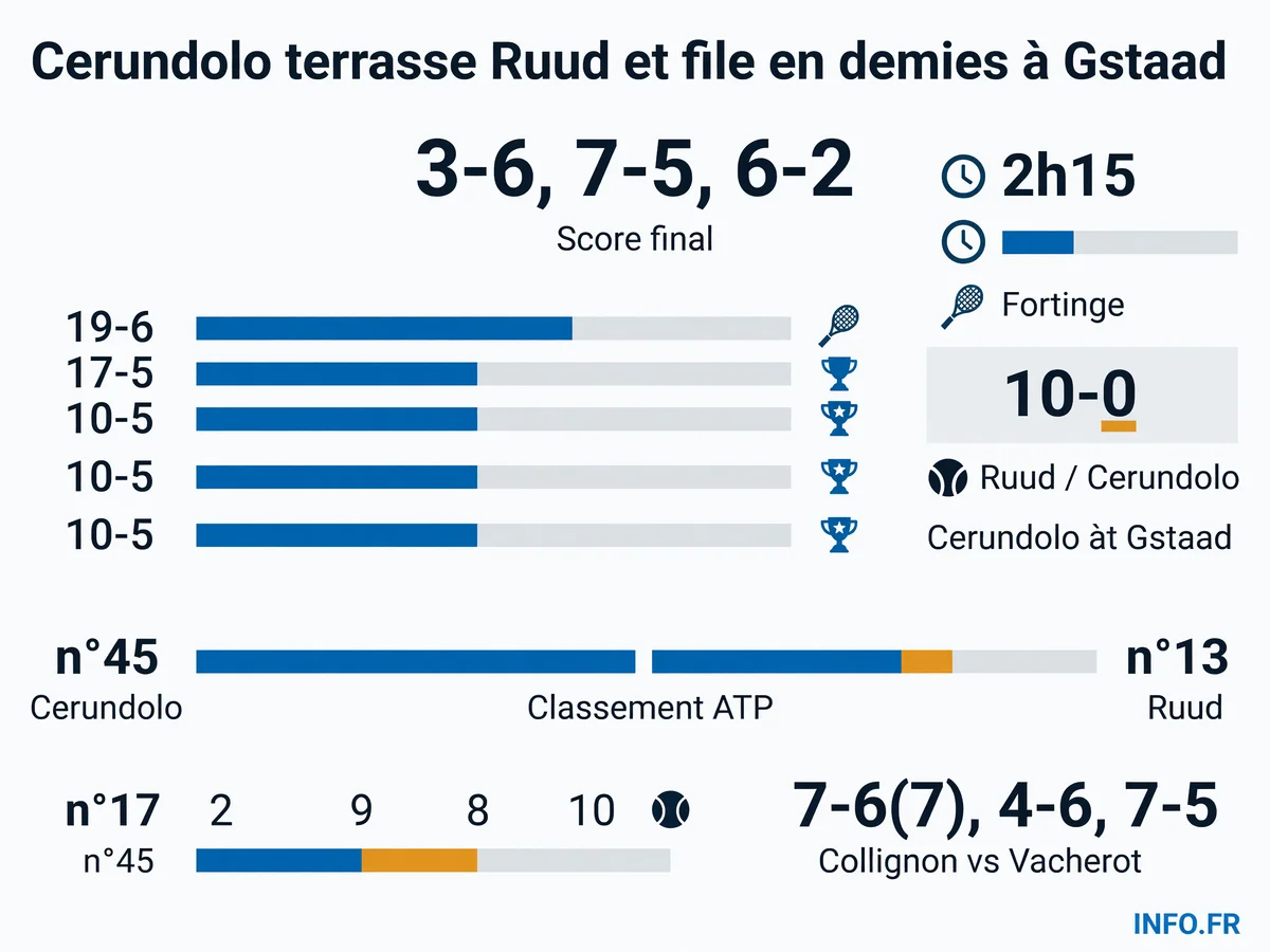 Données clés du match Cerundolo-Ruud en quarts de finale de l'ATP 250 de Gstaad, juillet 2026
