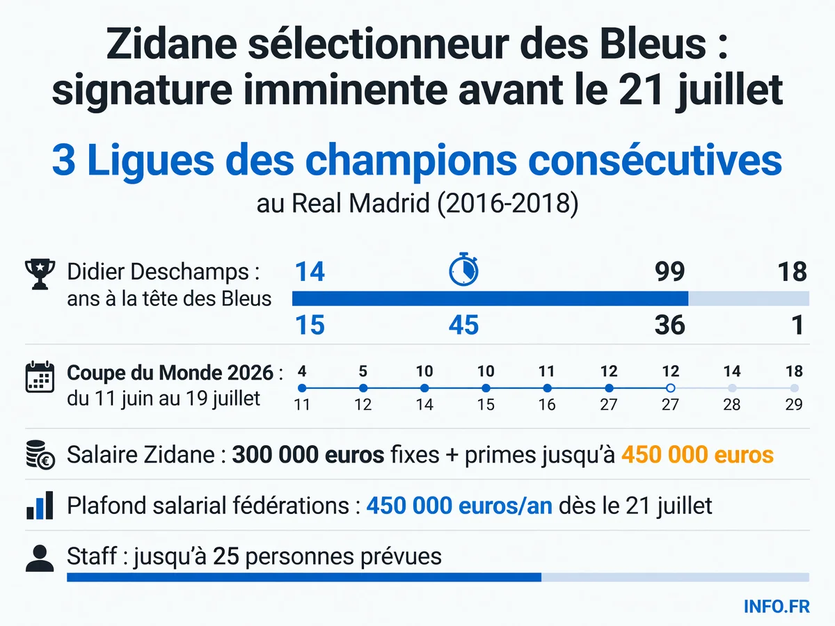 Infographie comparative du parcours de Didier Deschamps (14 ans, champion du monde 2018) et de l'arrivée de Zinedine Zidane (3 Ligues des champions, staff de 25 personnes) à la tête de l'équipe de France.