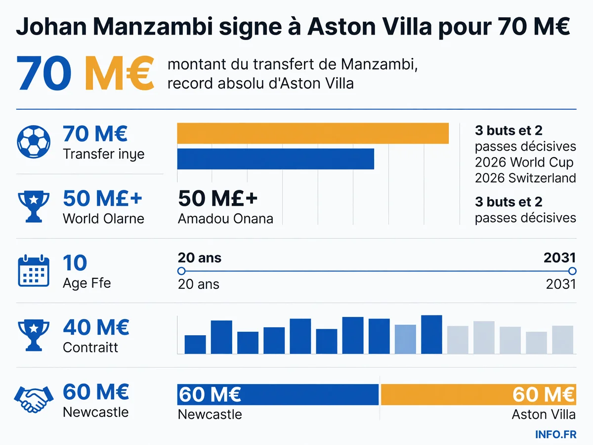 Les chiffres clés du transfert record de Johan Manzambi de Fribourg à Aston Villa pour 70 millions d'euros en juillet 2026