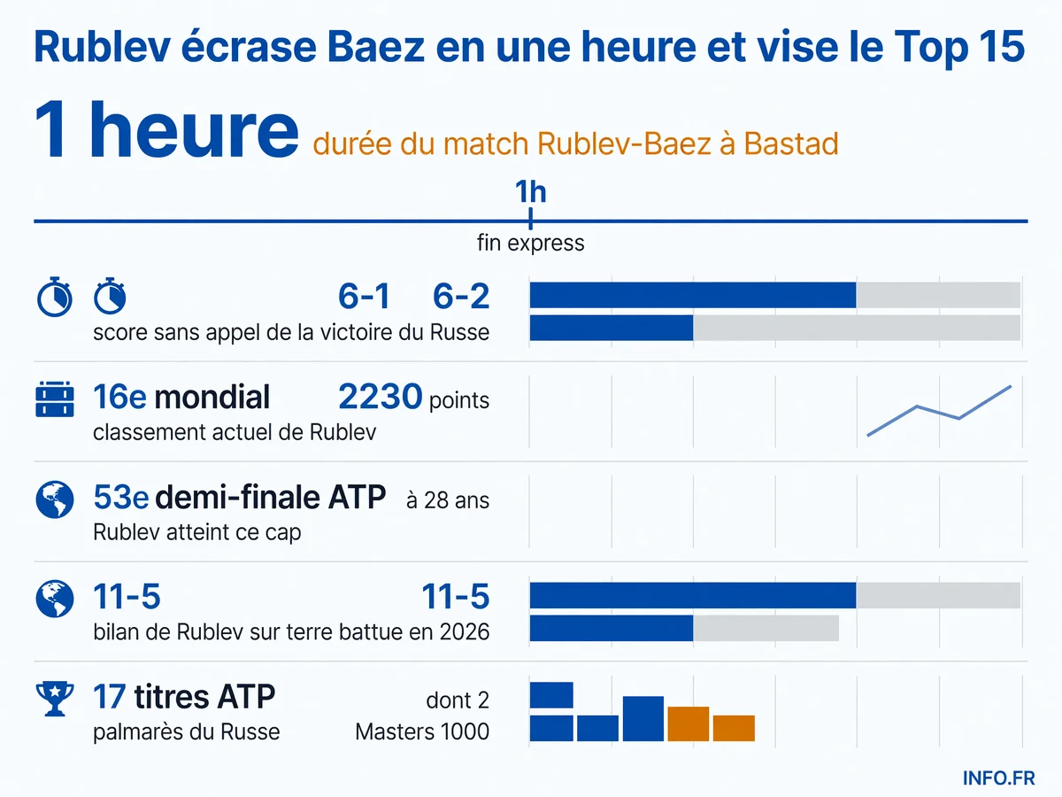 Andrey Rublev domine Sebastian Baez 6-1 6-2 en une heure à Bastad et vise le Top 15 ATP avec 2230 points au classement