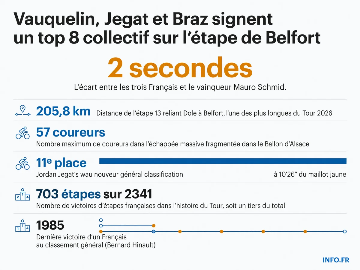 Les trois coureurs français Vauquelin, Jegat et Braz Afonso terminent groupés à deux secondes du vainqueur suisse Mauro Schmid sur l'étape de Belfort lors du Tour de France 2026.