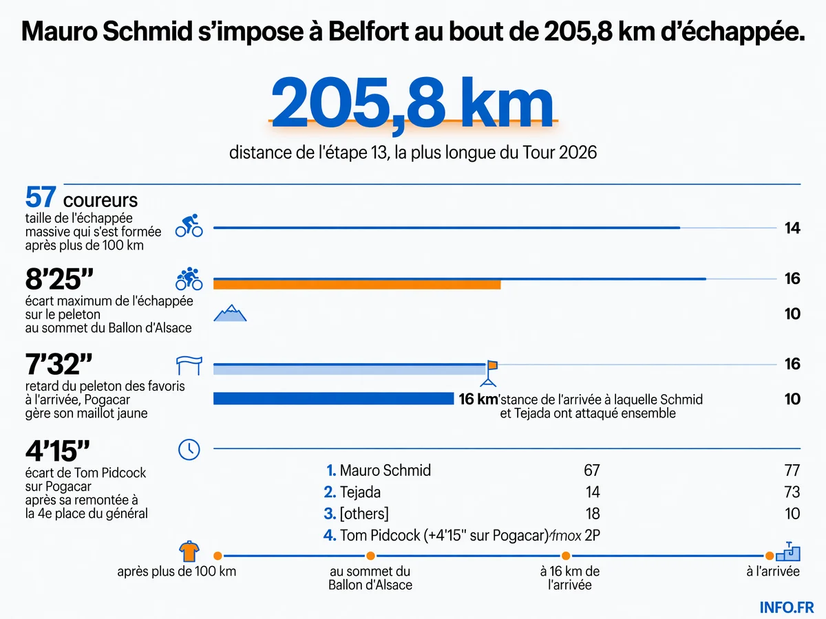 Données clés de la 13e étape du Tour de France 2026 remportée par Mauro Schmid à Belfort après une échappée de 57 coureurs sur 205,8 km