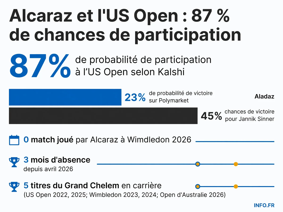 Probabilités de participation et de victoire de Carlos Alcaraz à l'US Open 2026 selon les marchés de prédiction après trois mois d'absence pour blessure au poignet