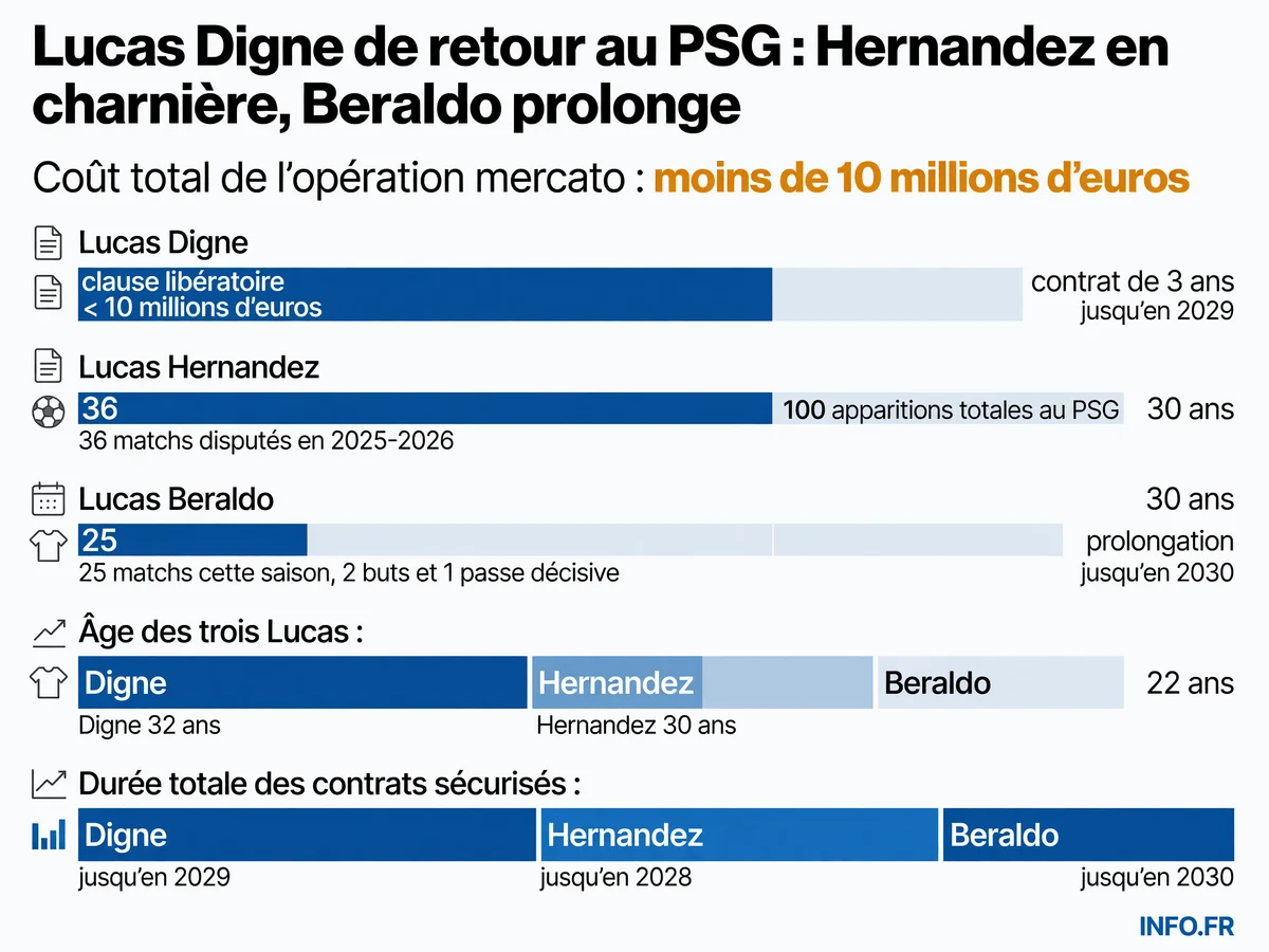 Le point mercato PSG juillet 2026: Lucas Digne revient d'Aston Villa pour moins de 10 millions, Lucas Hernandez bascule en défense centrale, Lucas Beraldo prolonge jusqu'en 2030 après son repositionnement au milieu défensif.
