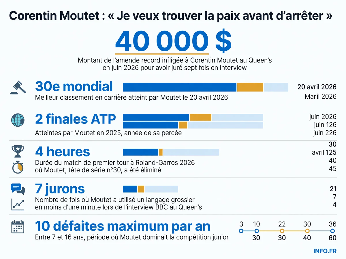 Statistiques clés de la carrière de Corentin Moutet: amende record, classement, parcours junior et performances 2025-2026