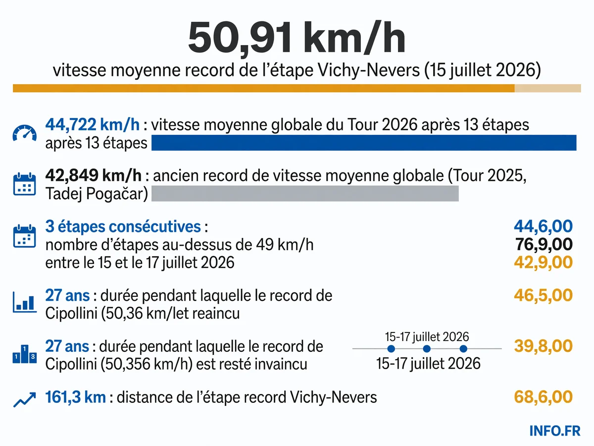 Infographie présentant les vitesses records du Tour de France 2026, avec comparaison aux éditions précédentes et aux records historiques de Cipollini et Pogačar.