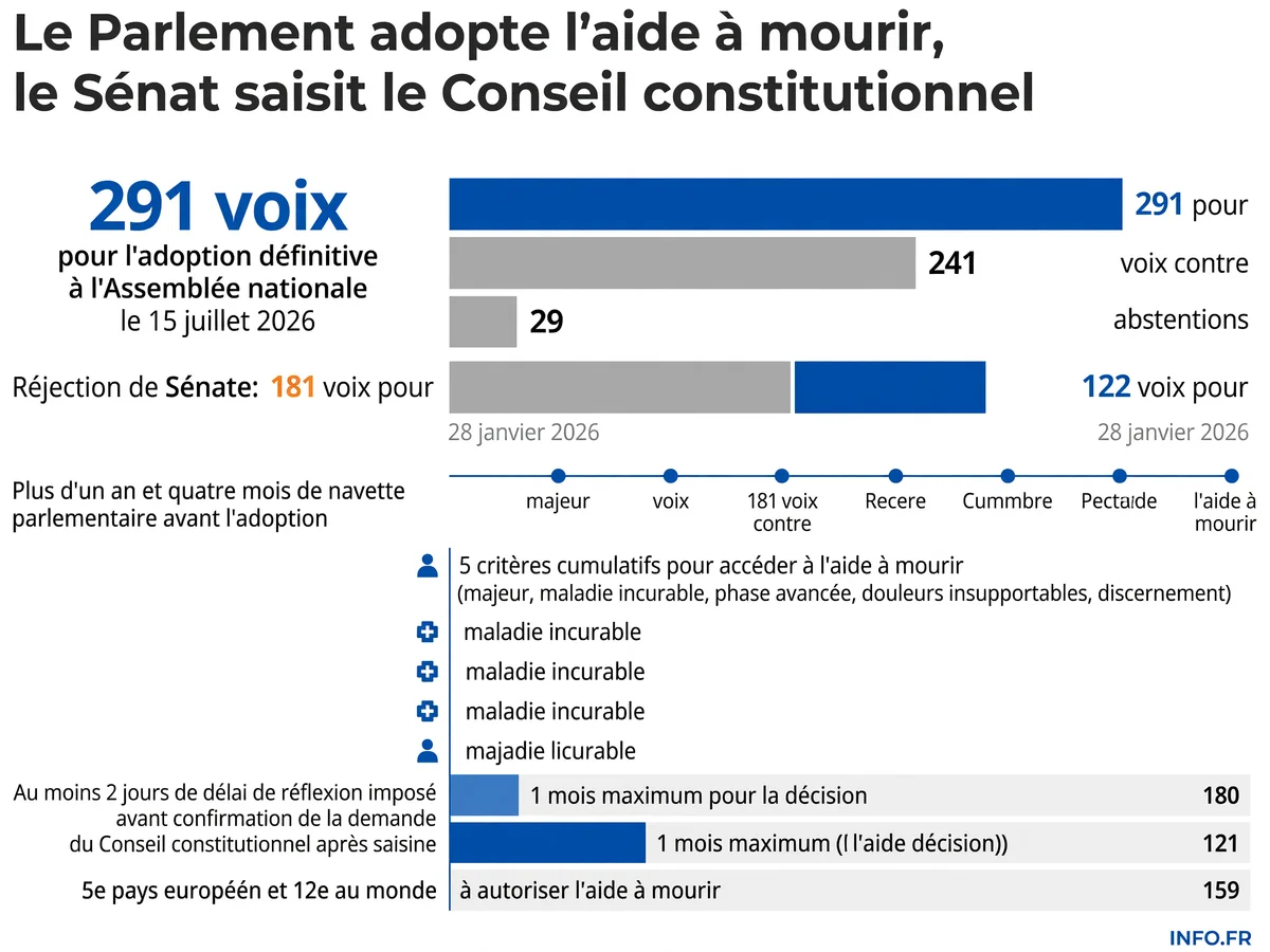 Chronologie et chiffres clés de l'adoption de la loi sur l'aide à mourir en France, du dépôt de la proposition Falorni en mars 2025 au vote définitif de juillet 2026 et à la saisine du Conseil constitutionnel.