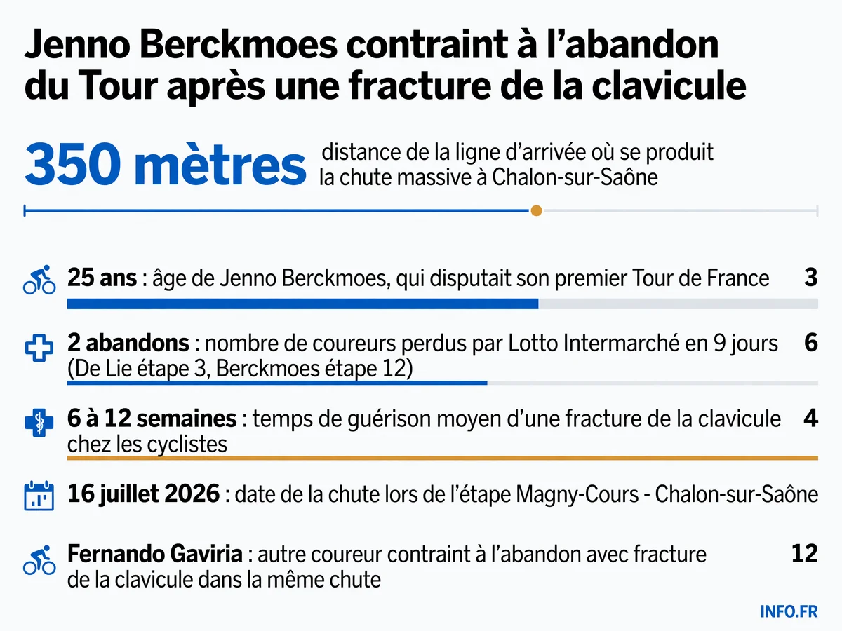 Infographie détaillant les circonstances de l'abandon de Jenno Berckmoes au Tour de France 2026 suite à une fracture de la clavicule lors d'une chute collective à 350 mètres de l'arrivée de la 12e étape à Chalon-sur-Saône