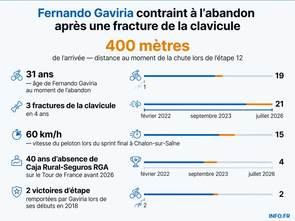 Données clés de l'abandon de Fernando Gaviria sur le Tour de France 2026 après sa chute et fracture de la clavicule lors de l'étape 12 à Chalon-sur-Saône