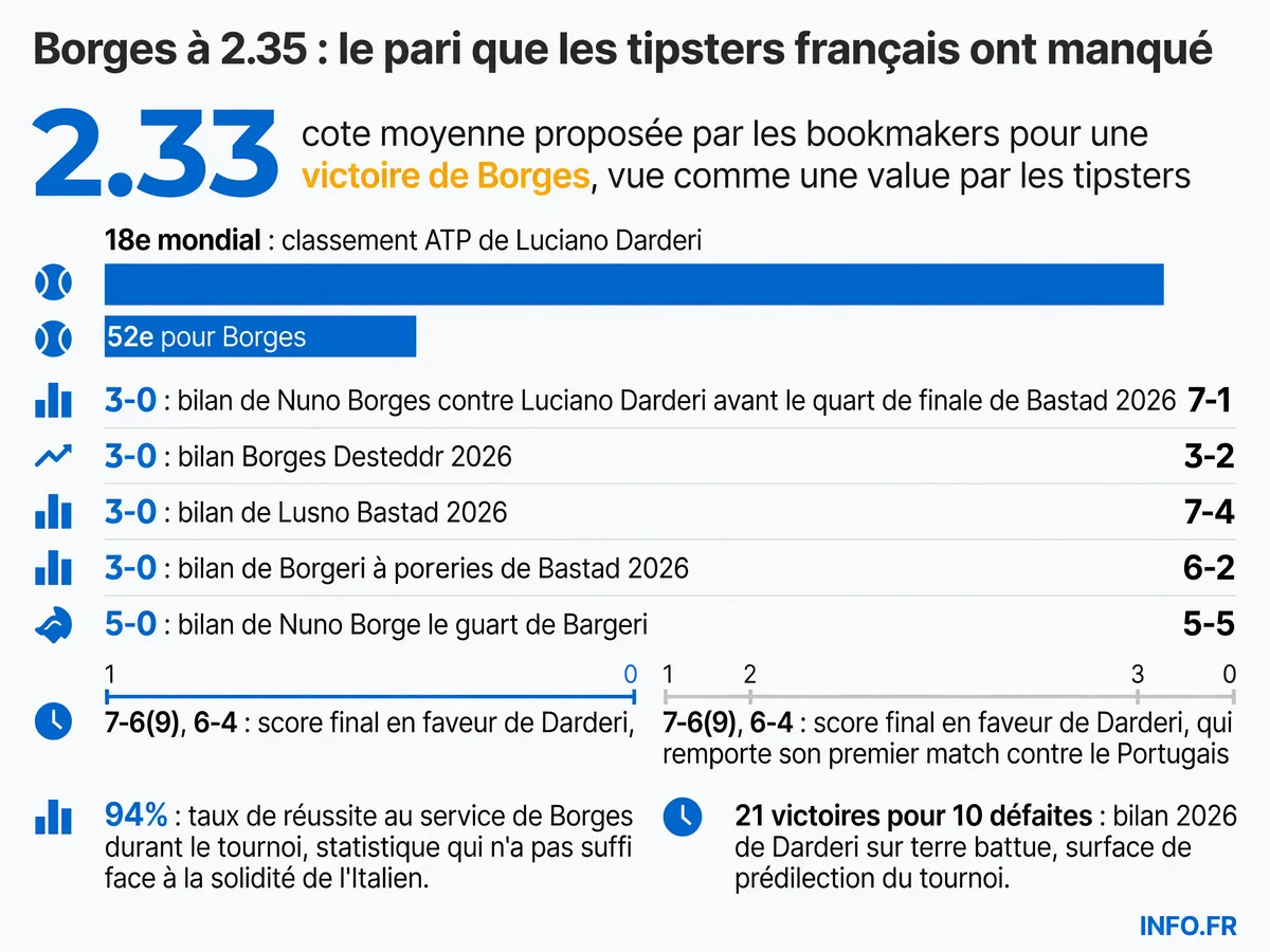 Infographie présentant les statistiques clés du match Borges-Darderi à l'ATP Bastad 2026, avec les cotes des bookmakers, les probabilités des modèles et le résultat final.