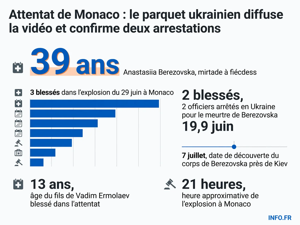 Bilan de l'attentat de Monaco du 29 juin 2026 et arrestations en Ukraine