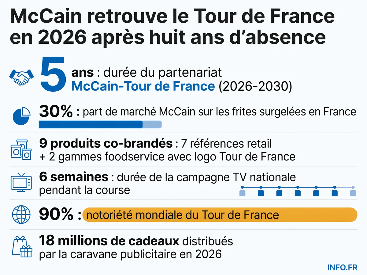 McCain retrouve le Tour de France en 2026 avec un partenariat de cinq ans: activation progressive du contrat de licence vers l'entrée dans la caravane publicitaire en 2027.