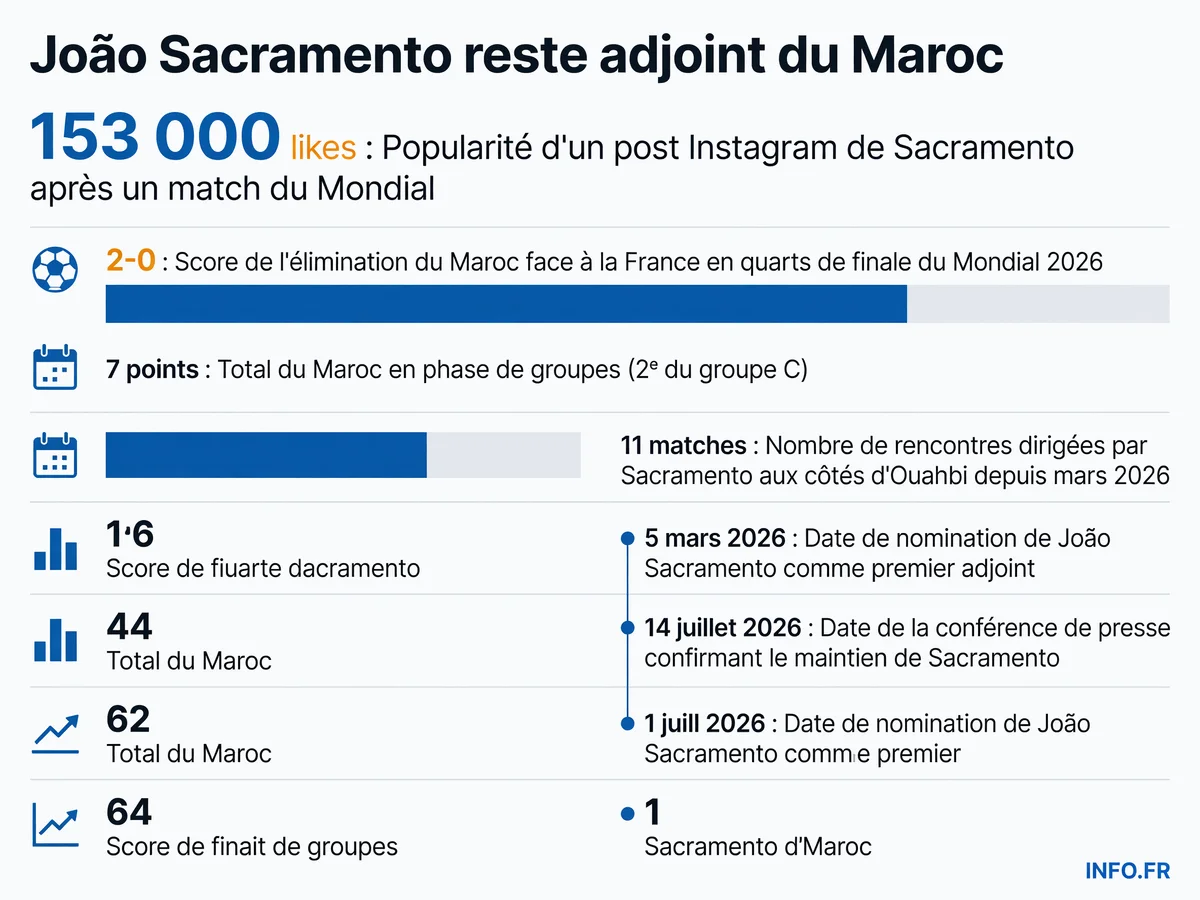 Parcours du Maroc au Mondial 2026 et maintien de l'adjoint portugais João Sacramento malgré l'élimination en quarts de finale
