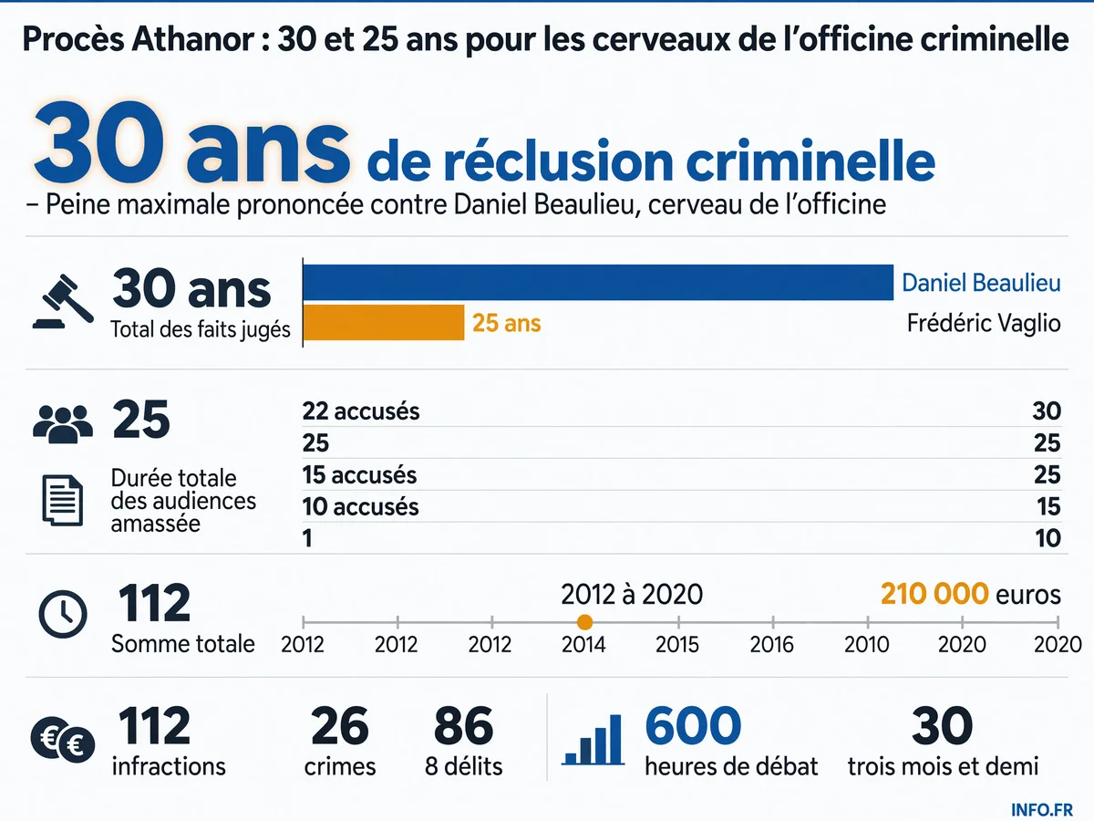 Données clés du verdict du procès Athanor prononcé le 17 juillet 2026, condamnant les cerveaux d'une officine criminelle issue d'une loge maçonnique