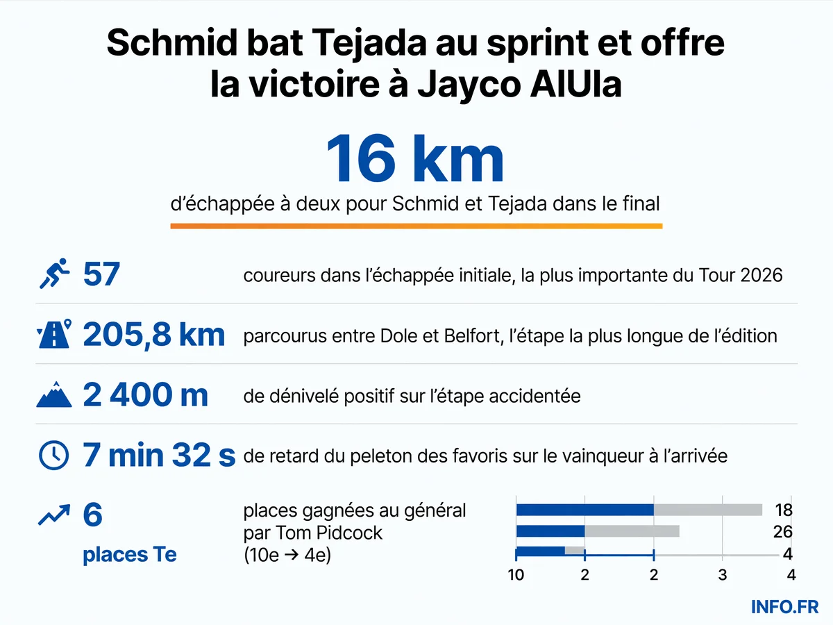 Étape 13 du Tour de France 2026 entre Dole et Belfort remportée par Mauro Schmid devant Harold Tejada au sprint après une échappée massive de 57 coureurs