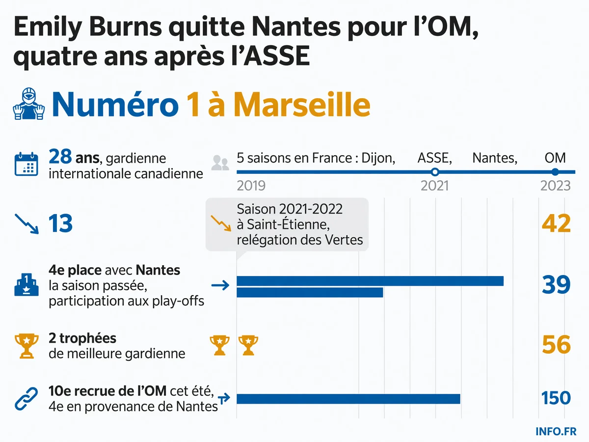 Parcours d'Emily Burns en France: de Dijon à l'OM en passant par Saint-Étienne et Nantes, avec ses distinctions individuelles