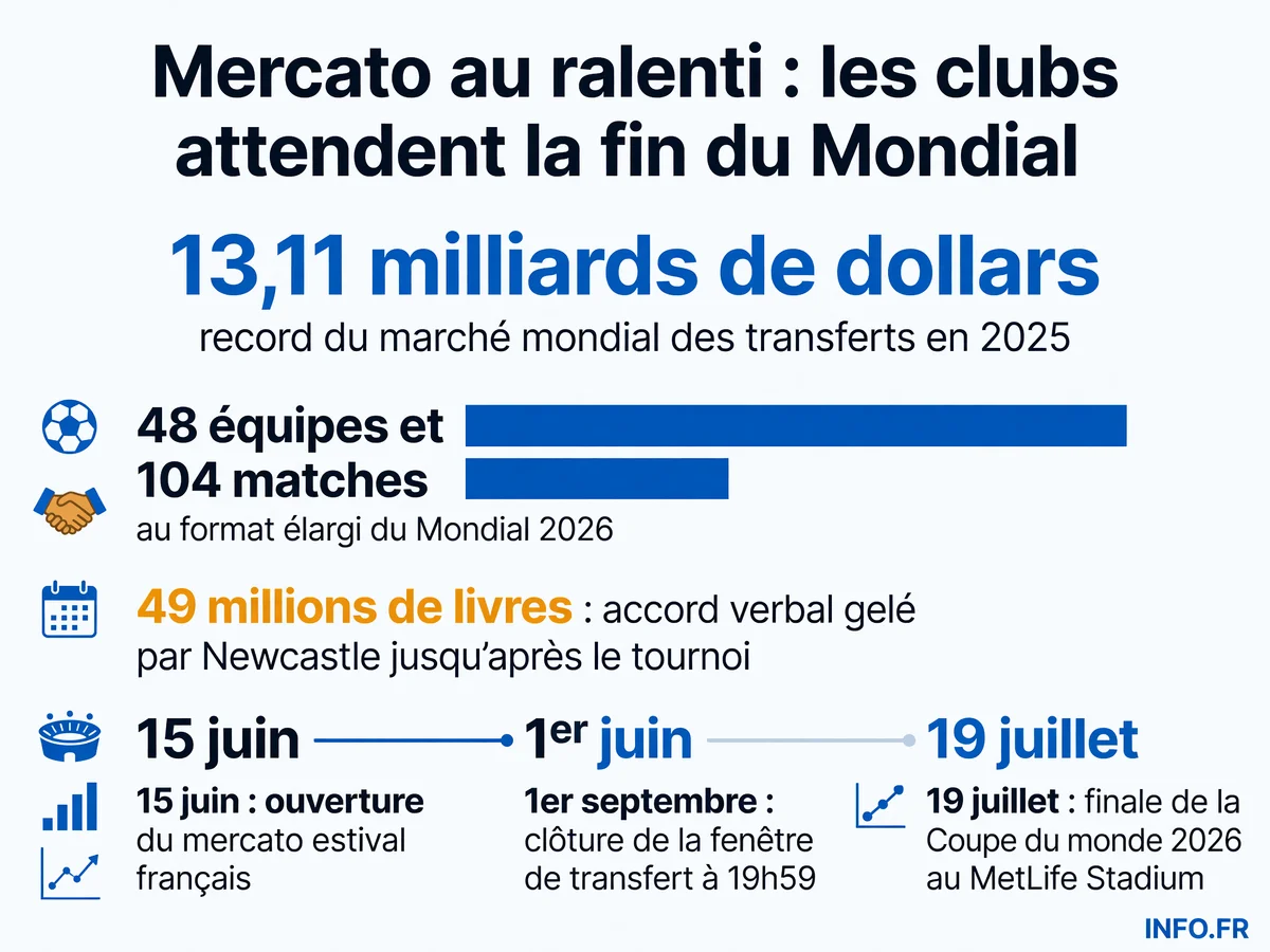 Infographie montrant les dates clés du mercato estival 2026 et l'impact de la Coupe du monde sur les transferts, avec chiffres des forfaits et montants des accords gelés.