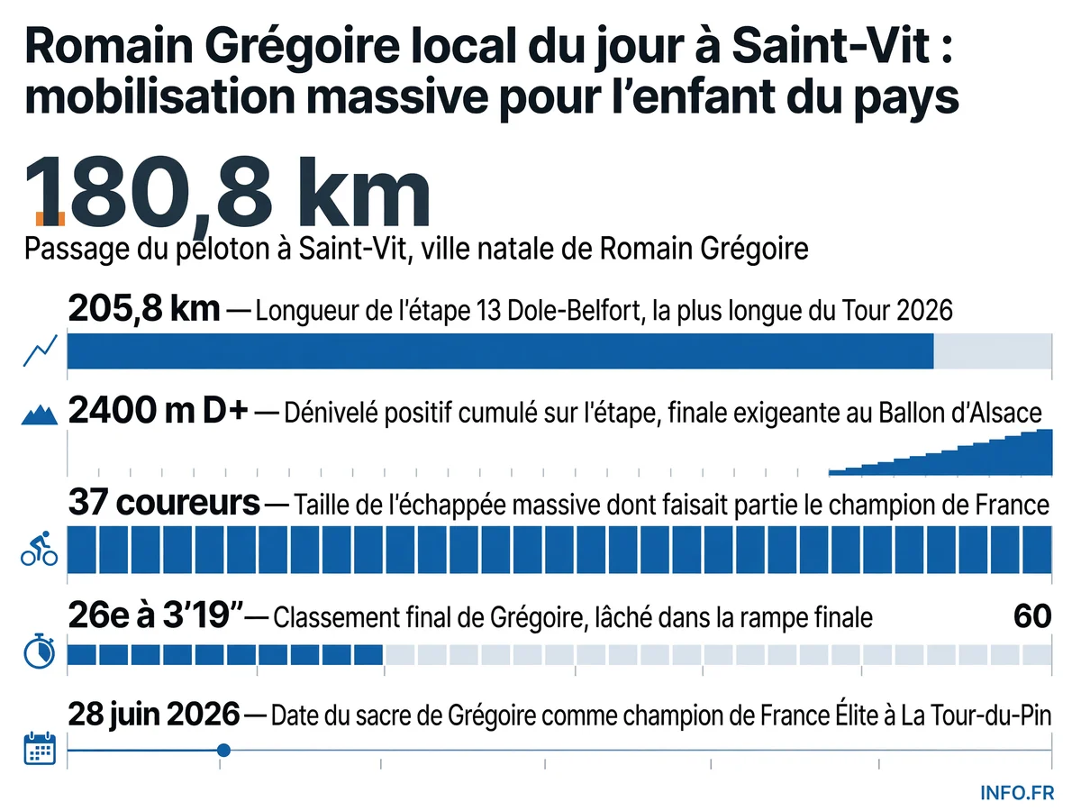 Données clés de l'étape 13 du Tour de France 2026 passant par Saint-Vit, ville natale du champion de France Romain Grégoire