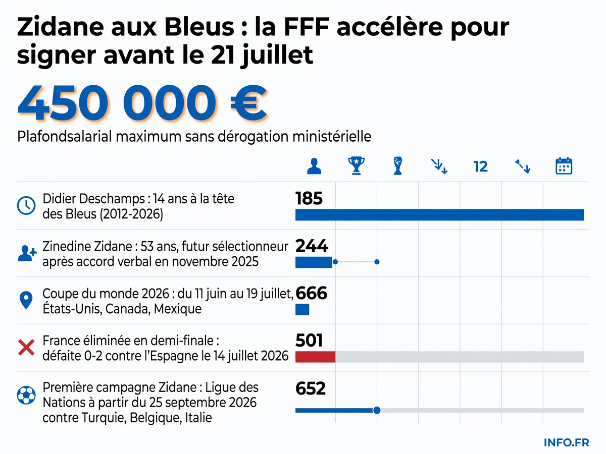 Chronologie de la transition entre Didier Deschamps et Zinedine Zidane à la tête de l'Équipe de France de football, avec les dates clés et les enjeux administratifs.