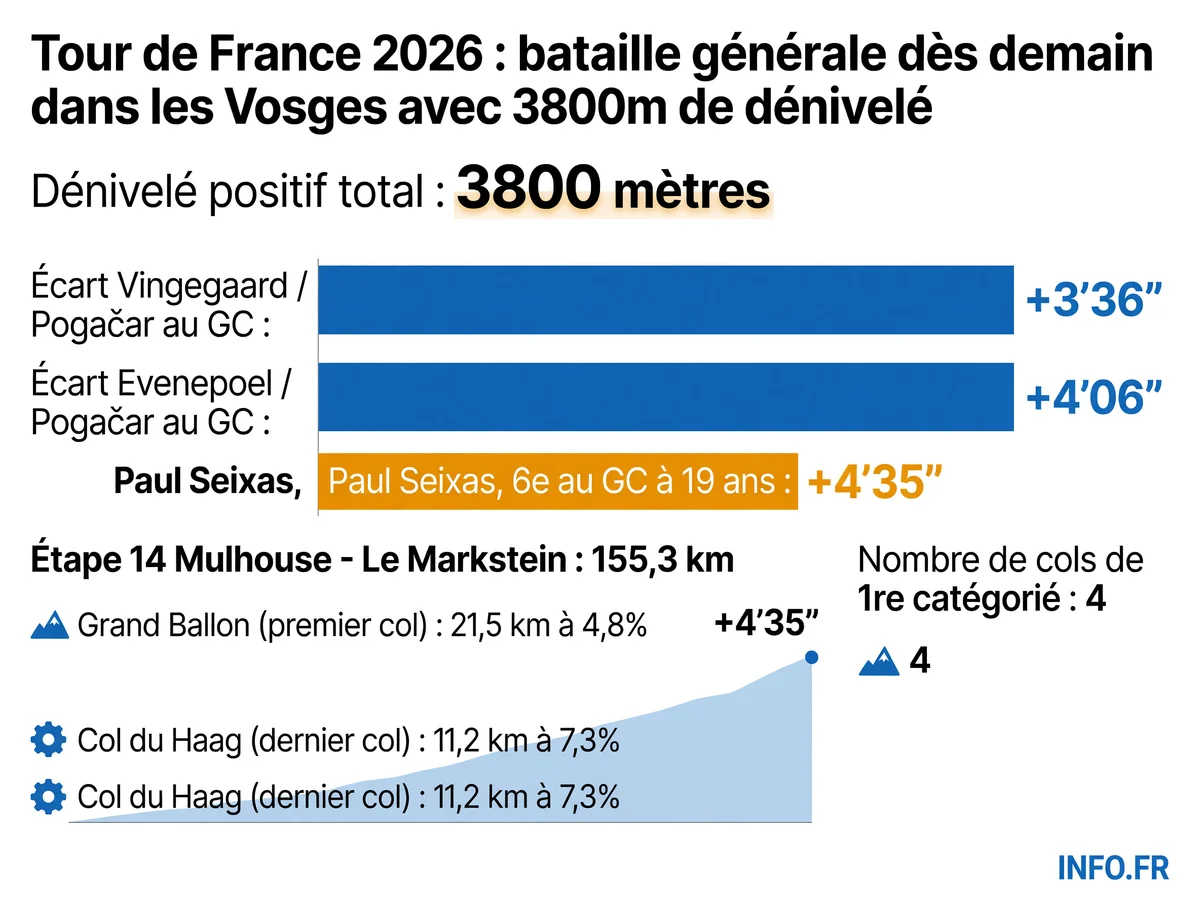 Données chiffrées de l'étape 14 du Tour de France 2026 et classement général avant le départ de Mulhouse