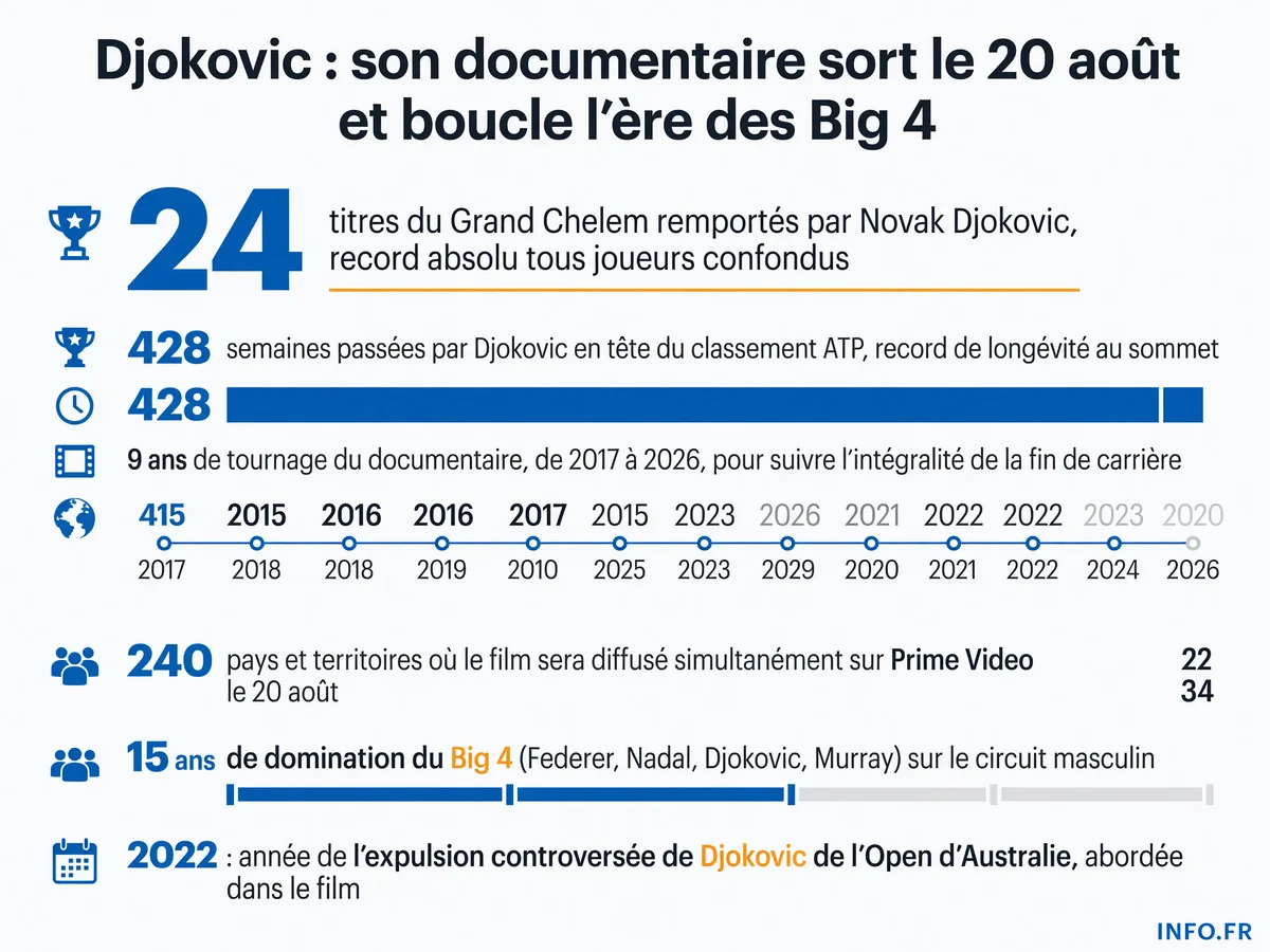 Infographie présentant les records de Novak Djokovic (24 Grand Chelem, 428 semaines n°1) et le contexte de sortie du documentaire Le Loup en Hiver sur Prime Video le 20 août 2026.