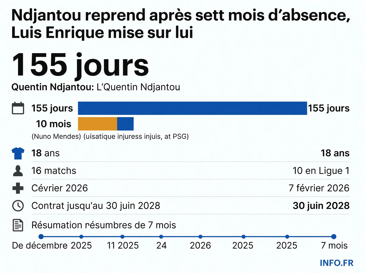Chronologie du retour de Quentin Ndjantou au PSG après 155 jours d'absence pour blessure aux ischio-jambiers, de décembre 2025 à juillet 2026.