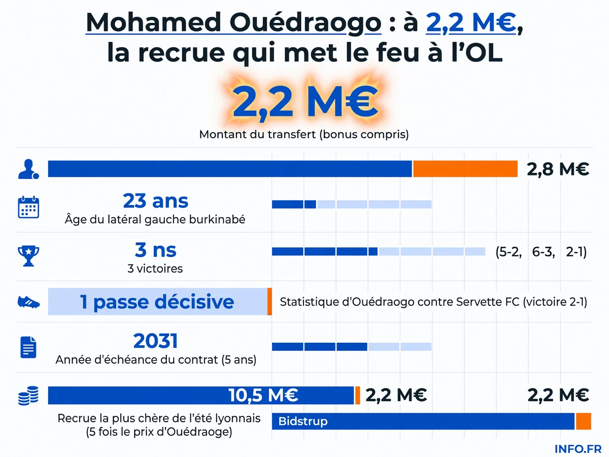 Les chiffres clés du transfert et des performances de Mohamed Ouédraogo, nouvelle recrue de l'OL venue du SCR Altach pour 2,2 millions d'euros.