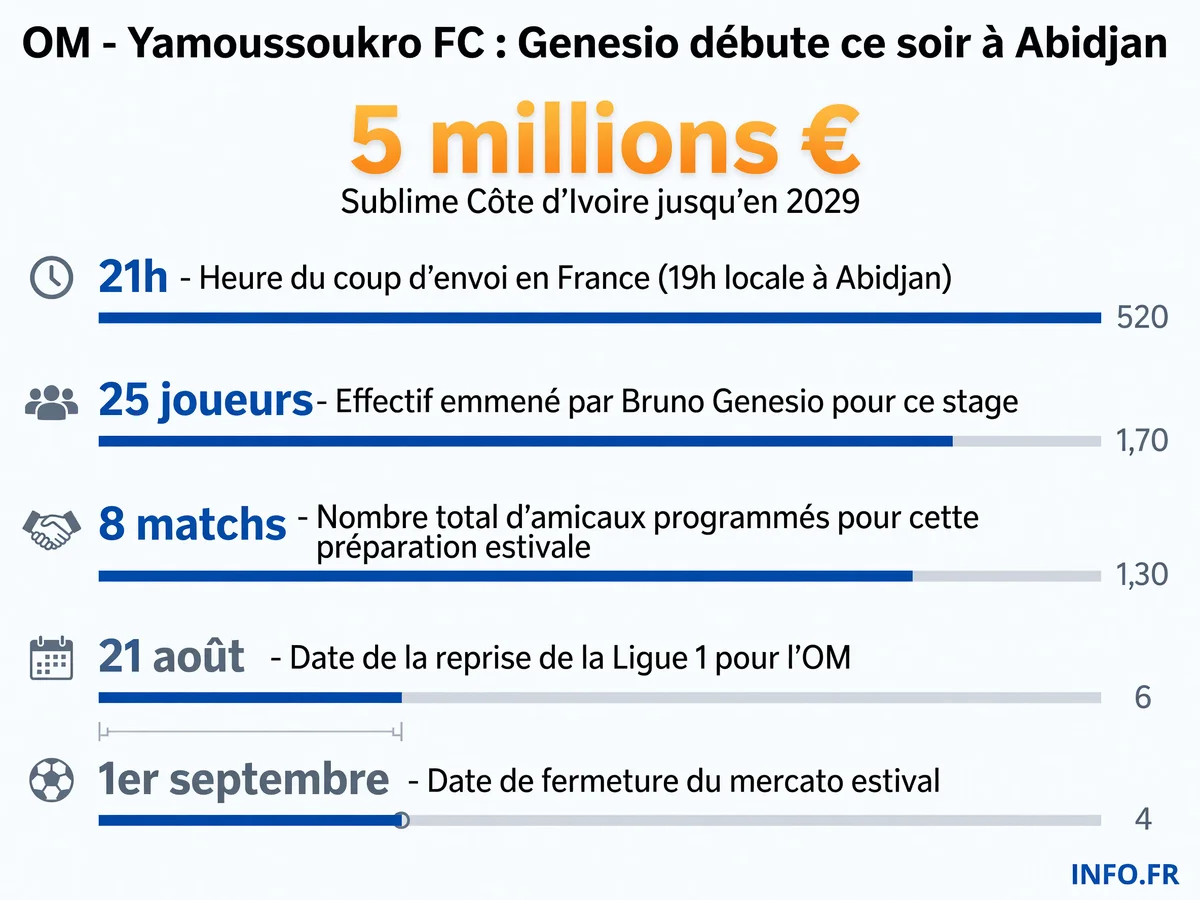 Données clés du premier match amical de l'OM sous l'ère Bruno Genesio face au Yamoussoukro FC à Abidjan le 17 juillet 2026.