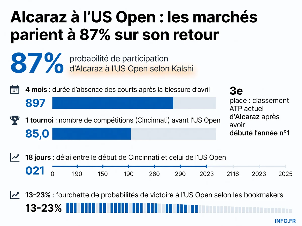 Statistiques du retour de Carlos Alcaraz à la compétition en août 2026 après une blessure au poignet