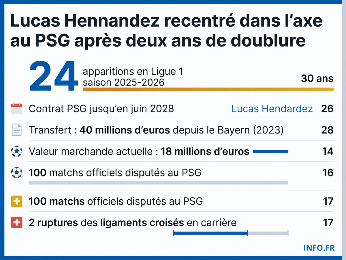Statistiques et parcours de Lucas Hernandez au Paris Saint-Germain depuis son arrivée en 2023, avec focus sur son repositionnement tactique de latéral gauche à défenseur central.