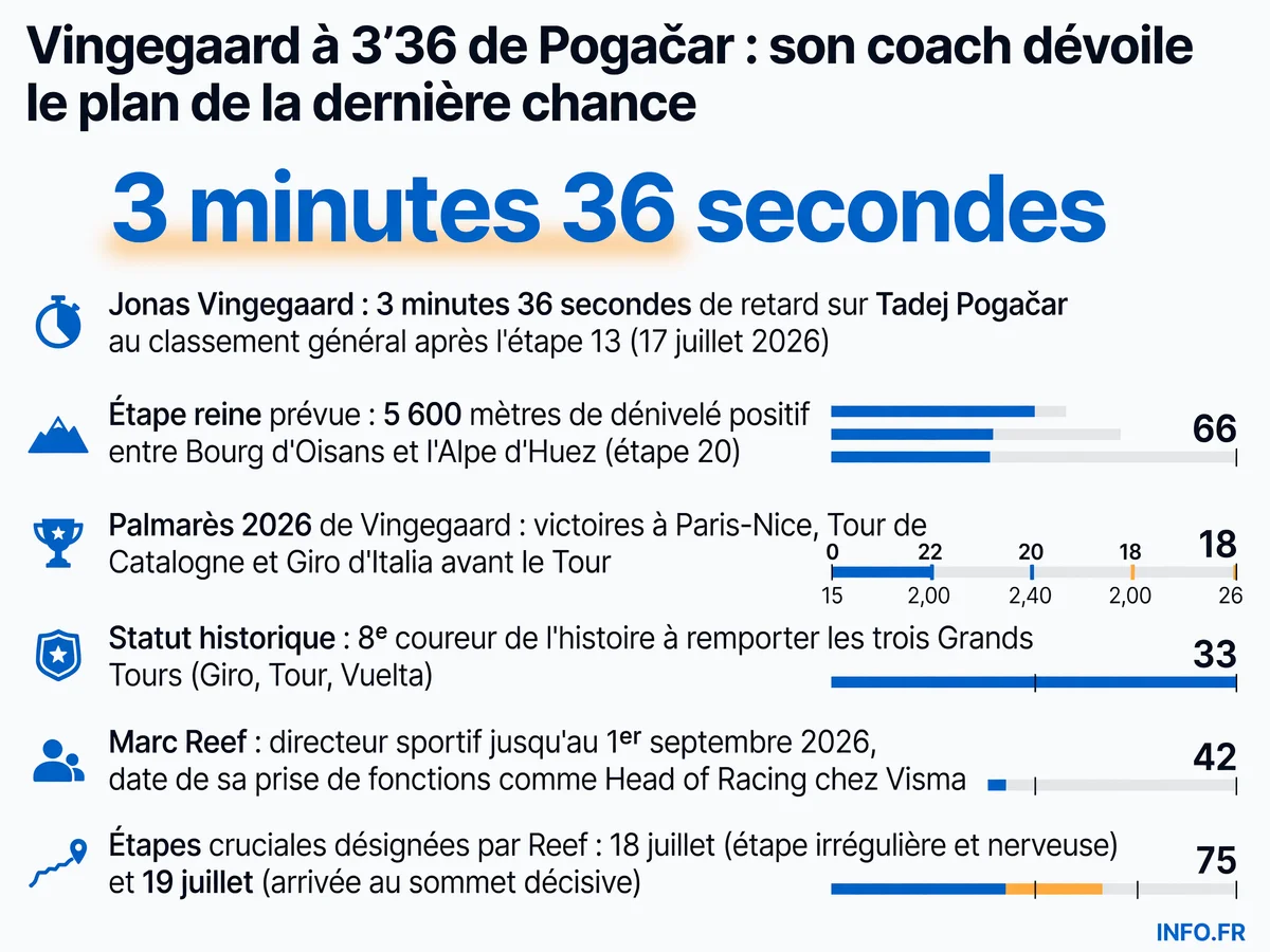 Infographie montrant le retard de 3'36 de Jonas Vingegaard sur Tadej Pogačar au Tour de France 2026 et les étapes décisives identifiées par Marc Reef