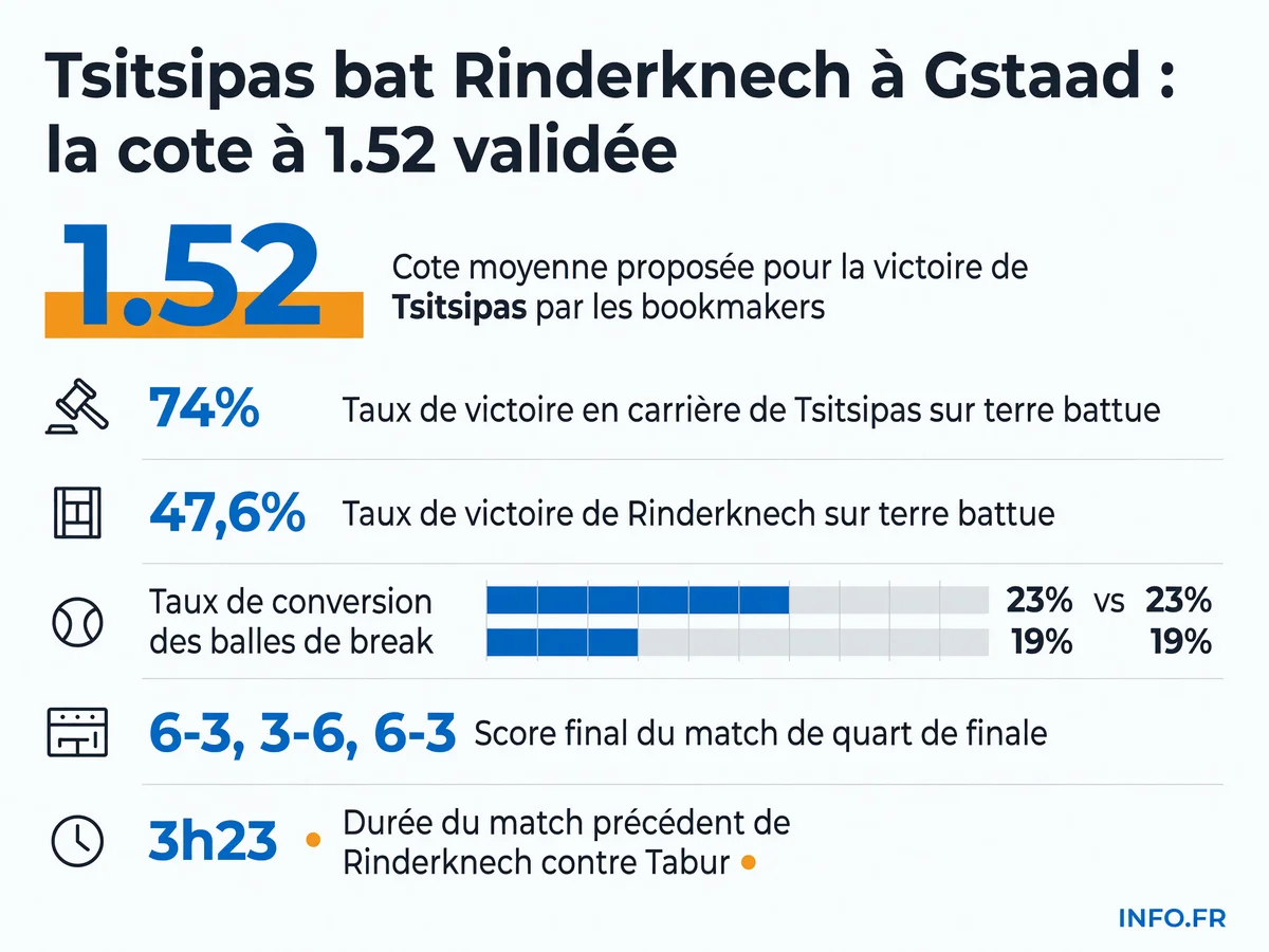 Comparaison des statistiques de Tsitsipas et Rinderknech sur terre battue avant leur quart de finale à Gstaad, avec les cotes des bookmakers et le résultat final.