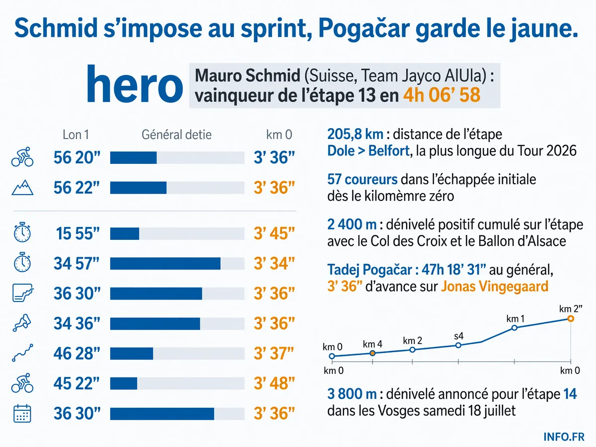 Résultats et classements de l'étape 13 du Tour de France 2026 remportée par Mauro Schmid à Belfort avec le classement général dominé par Tadej Pogačar