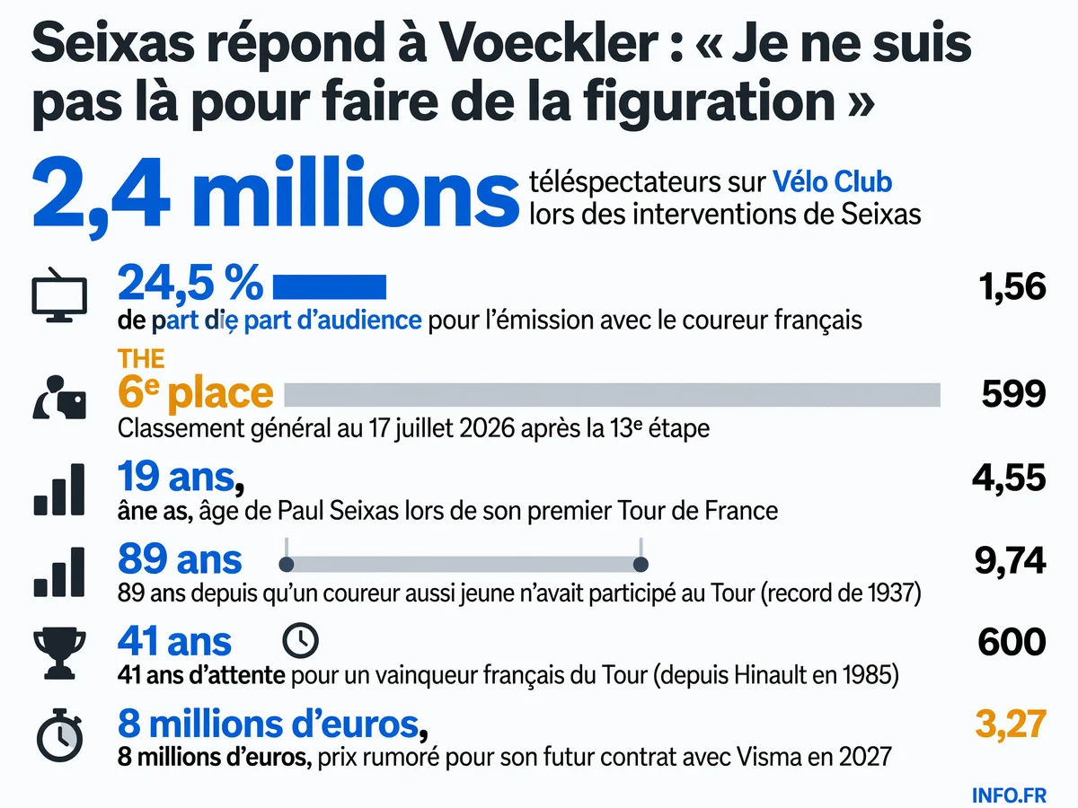 Données clés sur la performance et l'audience médiatique de Paul Seixas au Tour de France 2026