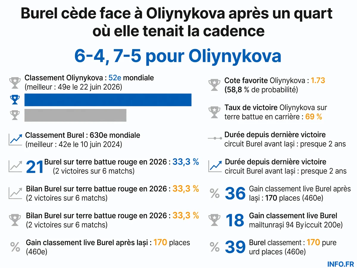 Infographie présentant les statistiques clés du quart de finale WTA Iași 2026 opposant Oleksandra Oliynykova (52e mondiale) à Clara Burel (630e mondiale), score 6-4, 7-5.