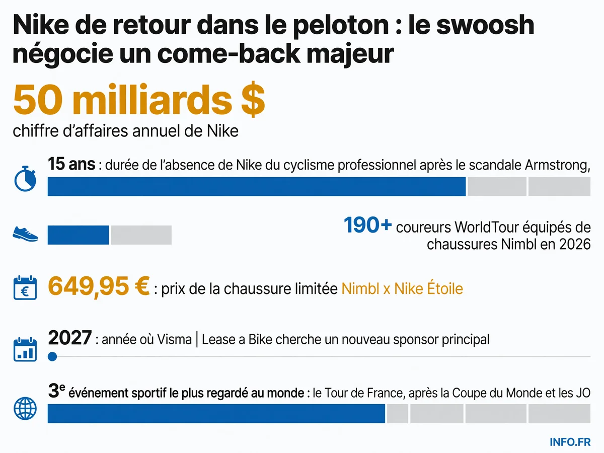 Chronologie du retour de Nike dans le cyclisme professionnel de 1996 à 2026, du sponsoring des maillots du Tour au lancement de la collection Étoile via Nimbl