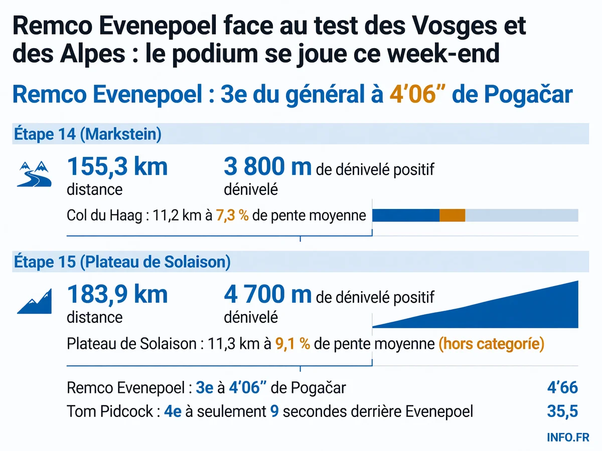 Classement général du Tour de France 2026 après l'étape 13 et profils des étapes 14 et 15 dans les Vosges et les Alpes