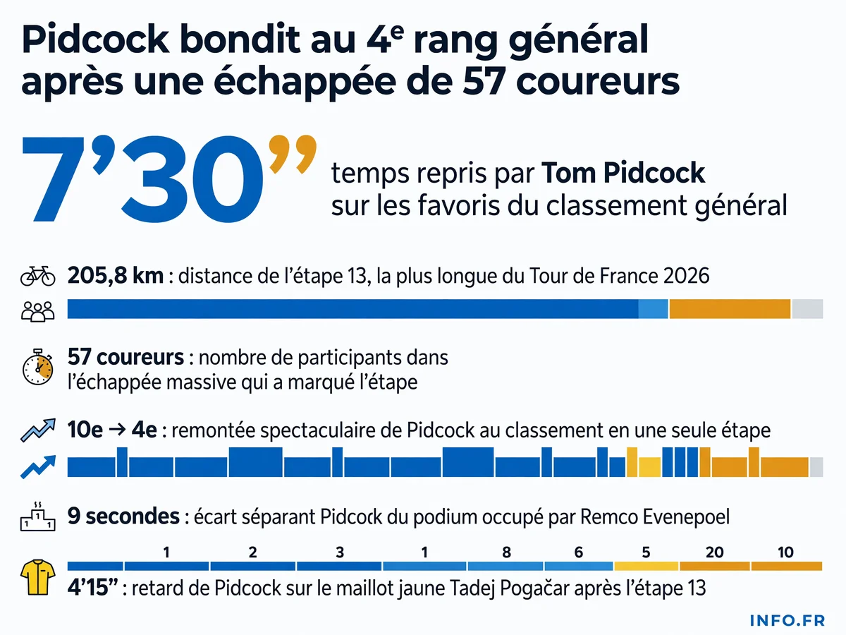 Infographie présentant les statistiques clés de la remontée de Tom Pidcock au classement général du Tour de France 2026 lors de l'étape 13 entre Dole et Belfort