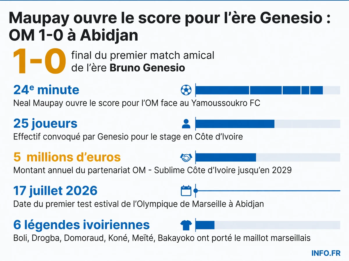 Première victoire de Bruno Genesio sur le banc de l'OM grâce au but de Neal Maupay face au Yamoussoukro FC à Abidjan le 17 juillet 2026