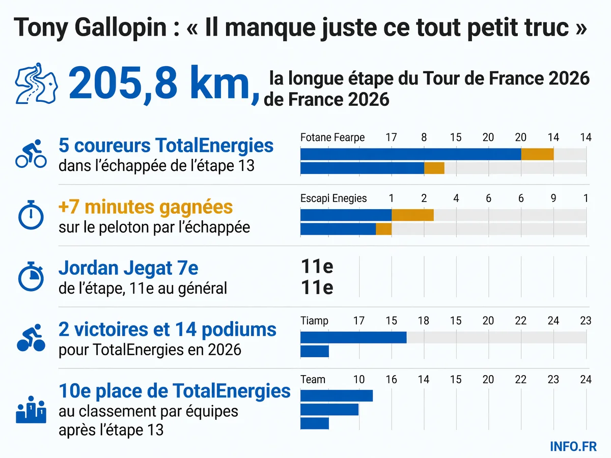 Infographie résumant la performance de l'équipe TotalEnergies lors de l'étape 13 du Tour de France 2026: 5 coureurs dans l'échappée, Jordan Jegat 7e, progression au classement général et par équipes.