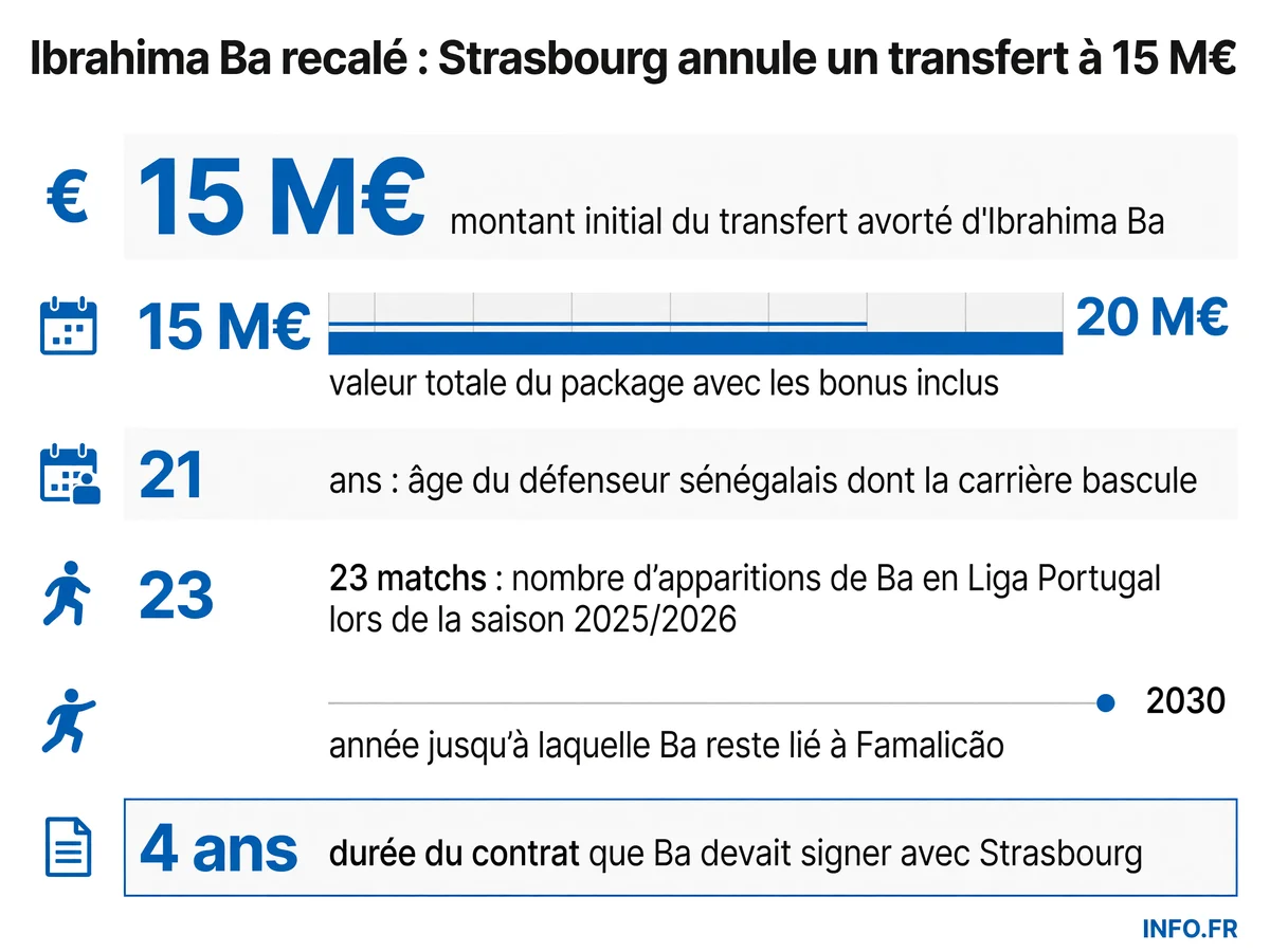 Les chiffres clés du transfert annulé d'Ibrahima Ba entre Famalicão et le RC Strasbourg après une visite médicale ratée le 17 juillet 2026.