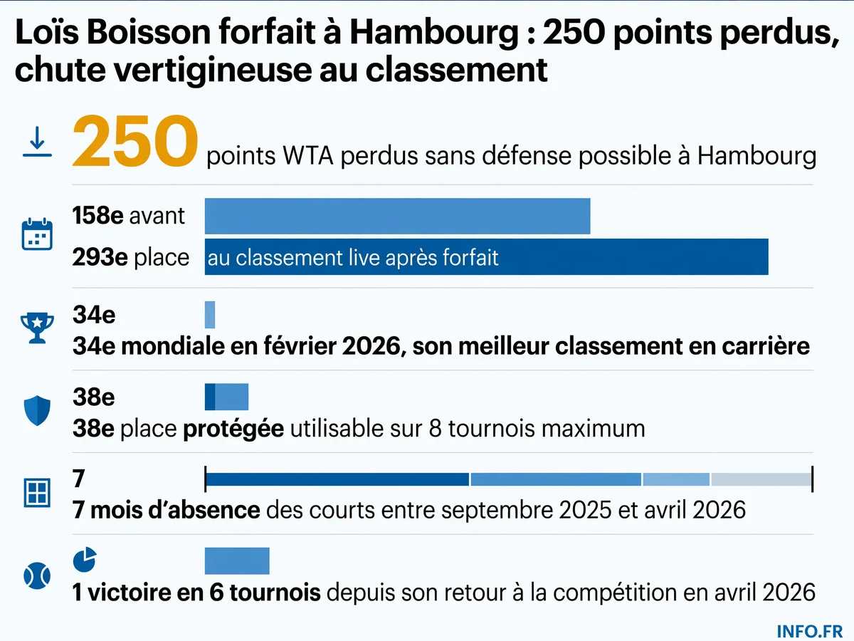 Infographie montrant la chute au classement WTA de Loïs Boisson après son forfait à Hambourg: 250 points perdus, passage de la 158e à la 293e place mondiale