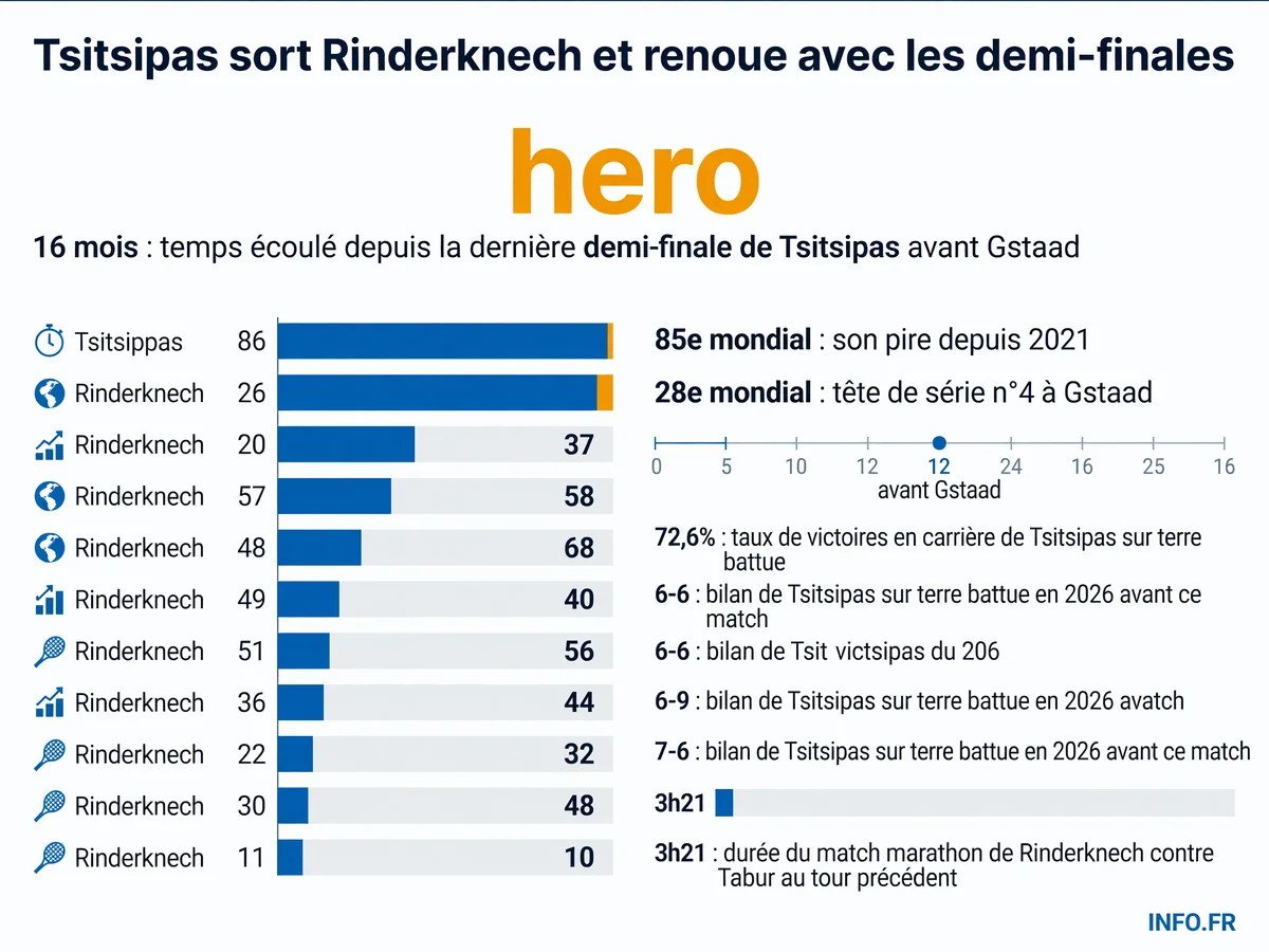 Infographie montrant les statistiques clés du match Tsitsipas-Rinderknech à Gstaad: 16 mois de disette pour le Grec, écart de classement de 57 places, et domination historique sur terre battue.