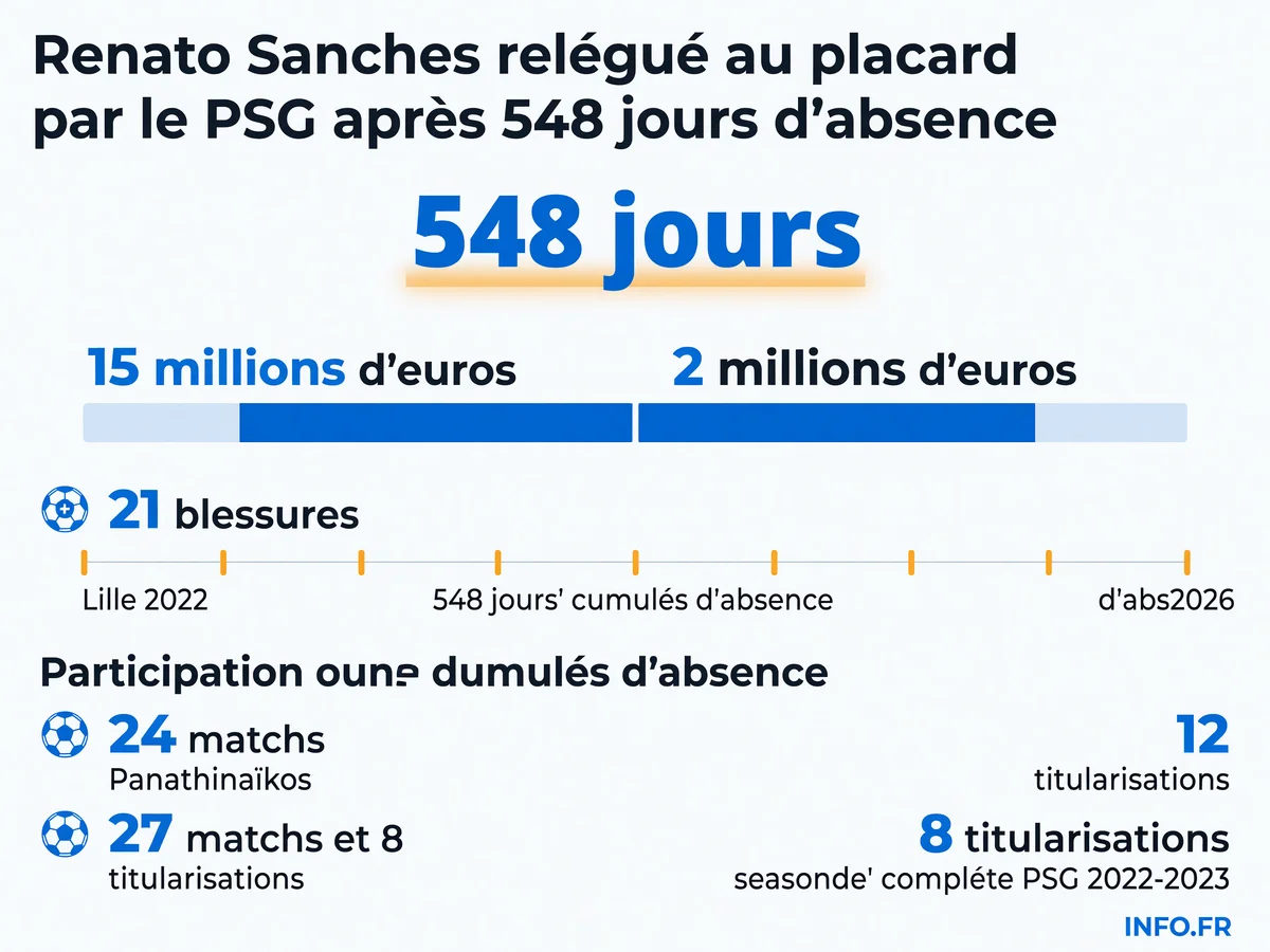 Renato Sanches: chronologie d'un investissement raté au PSG entre 2022 et 2026, de 15 millions d'euros de transfert à 2 millions de valeur marchande après 21 blessures.