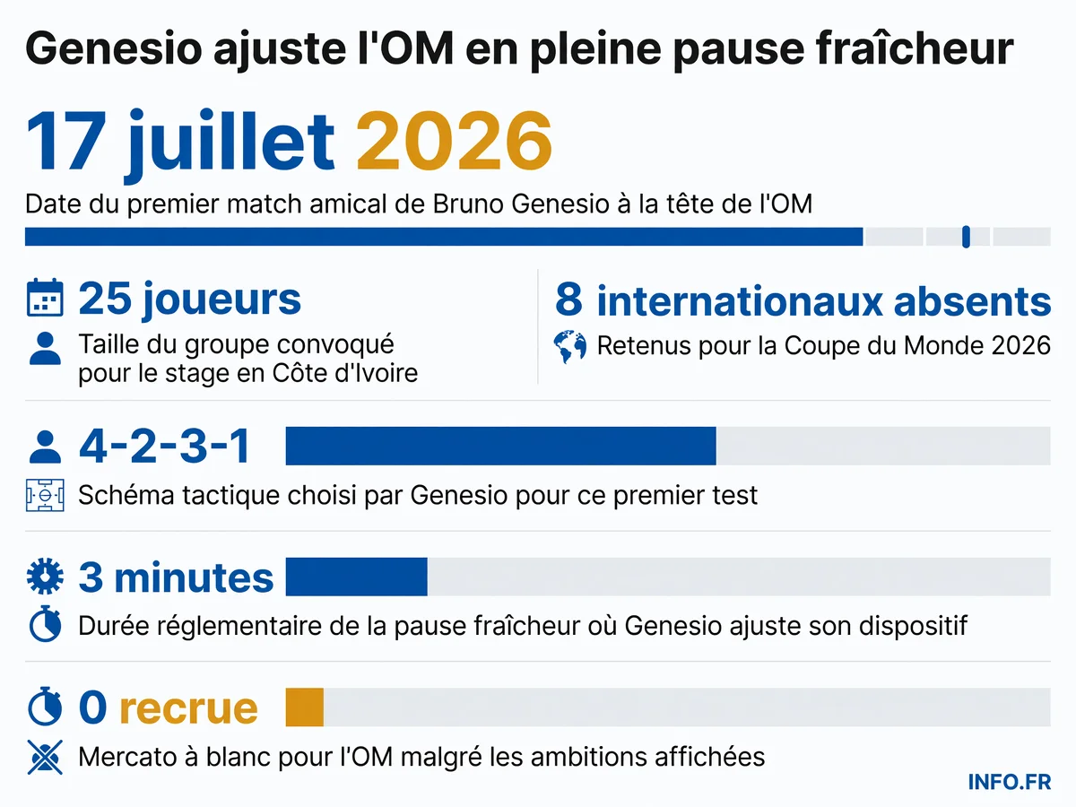Infographie présentant les données clés du premier match amical de Bruno Genesio à l'OM face au Yamoussoukro FC le 17 juillet 2026 à Abidjan